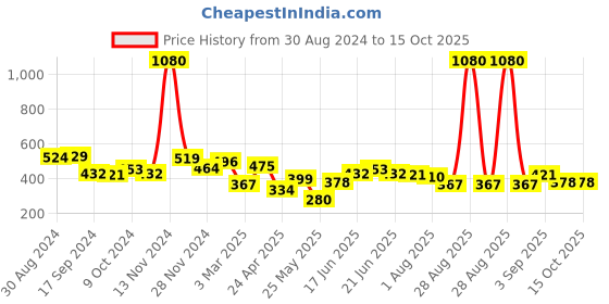 myntra.com Yellow Chimes Silver Plated Cross Pendant With Chain yellow chimes Price History Graph from 30 Aug 2024 to 15 Oct 2025