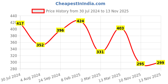 myntra.com Yellow Chimes Silver-Plated Crystal Stone-Studded Finger Ring yellow chimes Price History Graph from 30 Jul 2024 to 12 Nov 2025