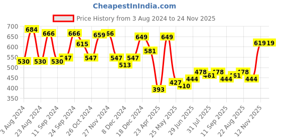 myntra.com Yellow Chimes Silver-Plated Crystal Stone Studded Necklace Set with Ring & Bracelet yellow chimes Price History Graph from 3 Aug 2024 to 24 Nov 2025