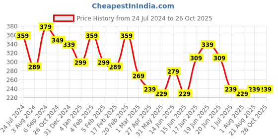 myntra.com Yellow Chimes Silver-Plated Crystal-Studded Adjustable Finger Ring yellow chimes Price History Graph from 24 Jul 2024 to 26 Oct 2025