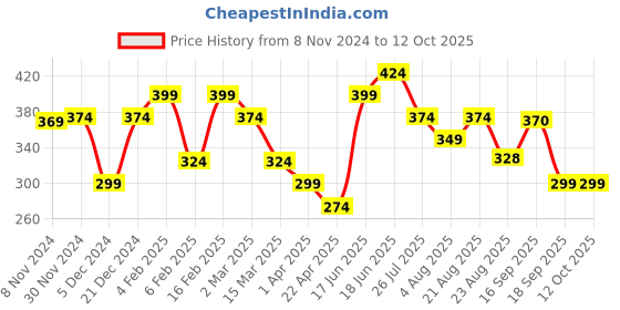 myntra.com Yellow Chimes Silver-Plated Crystal Studded & Heart Charm Pendant With Chain yellow chimes Price History Graph from 8 Nov 2024 to 11 Oct 2025