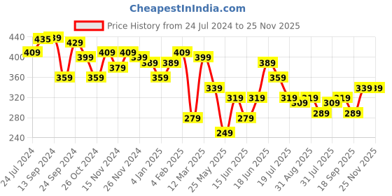 myntra.com Yellow Chimes Silver-Plated Crystal Studded Finger Ring yellow chimes Price History Graph from 24 Jul 2024 to 24 Nov 2025