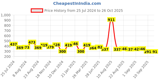 myntra.com Yellow Chimes Silver-Plated Crystal Studded Finger Ring yellow chimes Price History Graph from 25 Jul 2024 to 26 Oct 2025