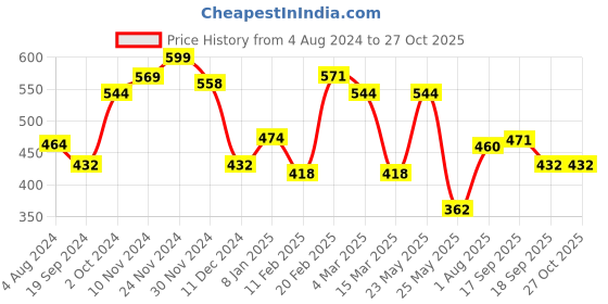 myntra.com Yellow Chimes Silver Plated Crystal Studded Finger Ring yellow chimes Price History Graph from 4 Aug 2024 to 27 Oct 2025