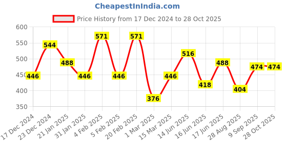 myntra.com Yellow Chimes Silver-Plated Crystal-Studded Finger Ring yellow chimes Price History Graph from 17 Dec 2024 to 28 Oct 2025