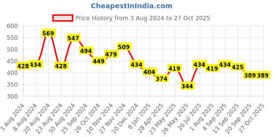 myntra.com Yellow Chimes Silver-Plated Crystal-Studded Kada Bracelet yellow chimes Price History Graph from 3 Aug 2024 to 27 Oct 2025