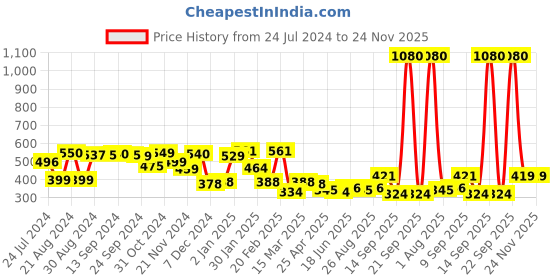 myntra.com Yellow Chimes Silver-Plated Crystal Studded Pendant With Earrings Set yellow chimes Price History Graph from 24 Jul 2024 to 24 Nov 2025