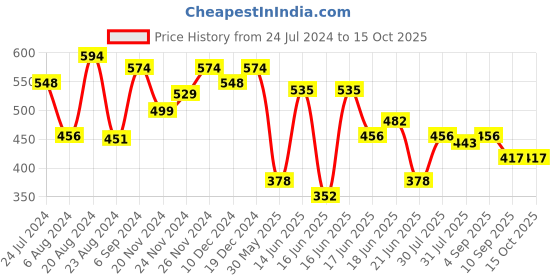 myntra.com Yellow Chimes Silver-Plated Crystals Pendant Chain With Earrings yellow chimes Price History Graph from 24 Jul 2024 to 15 Oct 2025