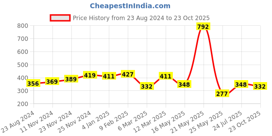 myntra.com Yellow Chimes Silver-Plated Crystals-Studded Dual Heart Pendant With Chain yellow chimes Price History Graph from 23 Aug 2024 to 23 Oct 2025
