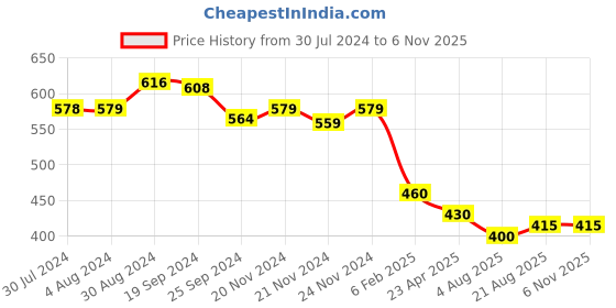 myntra.com Yellow Chimes Silver-Plated CZ-Studded Oval-Charm Pendant With Earrings Set yellow chimes Price History Graph from 30 Jul 2024 to 6 Nov 2025