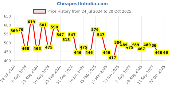 myntra.com Yellow Chimes Silver-Plated Dual Heart Pendant With Chain yellow chimes Price History Graph from 24 Jul 2024 to 20 Oct 2025