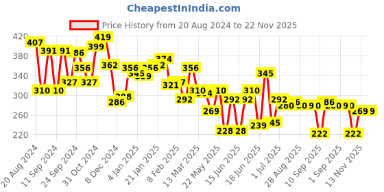 myntra.com Yellow Chimes Silver-Plated Floral Drop Earrings yellow chimes Price History Graph from 20 Aug 2024 to 22 Nov 2025