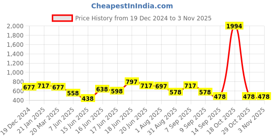 myntra.com Yellow Chimes Silver-Plated German Silver Oxidized Jewellery Set yellow chimes Price History Graph from 19 Dec 2024 to 2 Nov 2025