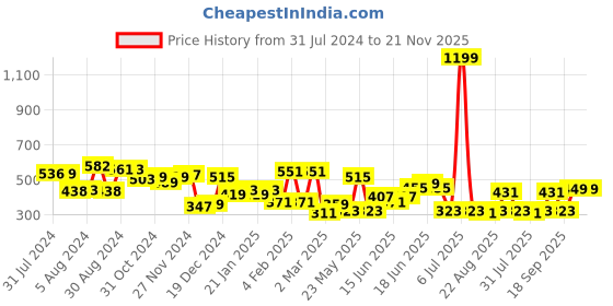 myntra.com Yellow Chimes Silver-Plated Green Crystal Drop Earrings yellow chimes Price History Graph from 31 Jul 2024 to 20 Nov 2025