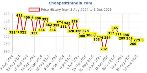 myntra.com Yellow Chimes Silver-Plated Heart Shaped Drop Earrings yellow chimes Price History Graph from 3 Aug 2024 to 30 Nov 2025