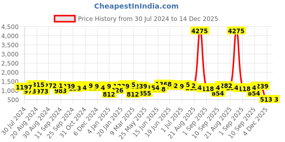 myntra.com Yellow Chimes Silver-Plated Jewellery Set yellow chimes Price History Graph from 30 Jul 2024 to 14 Dec 2025