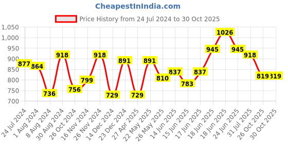 myntra.com Yellow Chimes Silver-Plated Jewellery Set yellow chimes Price History Graph from 24 Jul 2024 to 30 Oct 2025