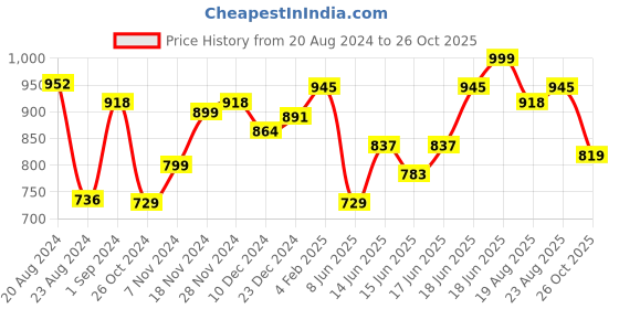 myntra.com Yellow Chimes Silver-Plated Jewellery Set yellow chimes Price History Graph from 20 Aug 2024 to 26 Oct 2025
