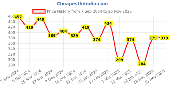 myntra.com Yellow Chimes Silver-Plated Leaf Charms Anklet yellow chimes Price History Graph from 7 Sep 2024 to 25 Nov 2025