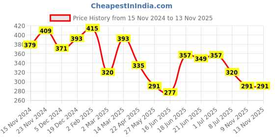 myntra.com Yellow Chimes Silver-Plated Leaf Designed Adjustable Ring yellow chimes Price History Graph from 15 Nov 2024 to 12 Nov 2025
