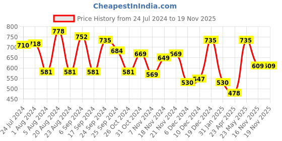 myntra.com Yellow Chimes Silver Plated Leaf Designed Neck Chain With Leaf Designed Earring yellow chimes Price History Graph from 24 Jul 2024 to 18 Nov 2025