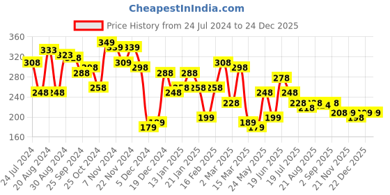 myntra.com Yellow Chimes Silver-Plated Leaf Shaped Droop Earrings yellow chimes Price History Graph from 24 Jul 2024 to 24 Dec 2025