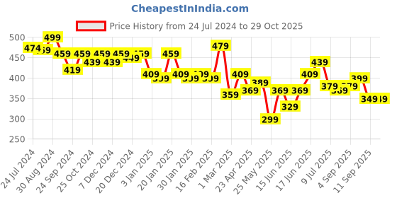 myntra.com Yellow Chimes Silver-Plated Link Bracelet yellow chimes Price History Graph from 24 Jul 2024 to 28 Oct 2025