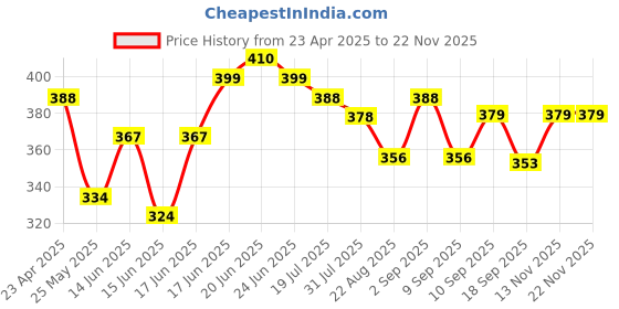 myntra.com Yellow Chimes Silver-Plated Monalisa Stone Studded Oxidised Drop Earrings yellow chimes Price History Graph from 23 Apr 2025 to 22 Nov 2025