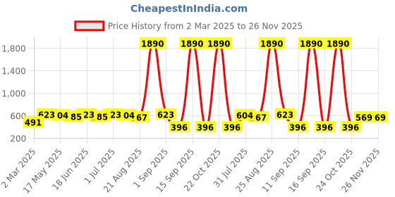 myntra.com Yellow Chimes Silver-Plated Monalisa Studded & Beaded Contemporary Afghani Chandbalis yellow chimes Price History Graph from 2 Mar 2025 to 25 Nov 2025