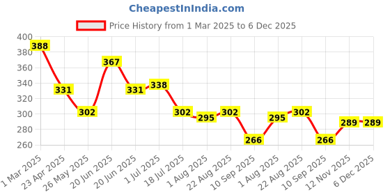 myntra.com Yellow Chimes Silver-Plated Monalisa Studded & Beaded Contemporary Afghani Drop Earrings yellow chimes Price History Graph from 1 Mar 2025 to 6 Dec 2025