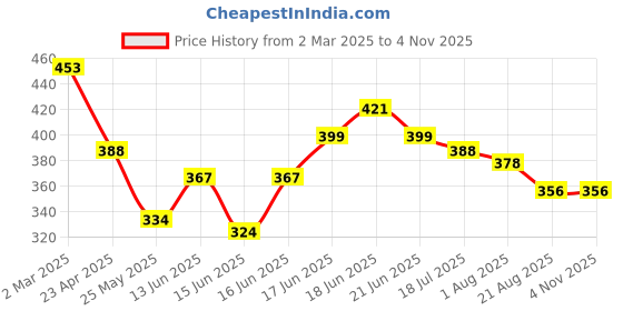 myntra.com Yellow Chimes Silver-Plated Monalisa Studded & Beaded Contemporary Drop Earrings yellow chimes Price History Graph from 2 Mar 2025 to 3 Nov 2025