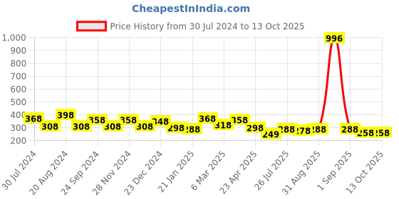myntra.com Yellow Chimes Silver-Plated  Multi layered Key Chain Heart Charm Necklace yellow chimes Price History Graph from 30 Jul 2024 to 13 Oct 2025