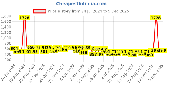myntra.com Yellow Chimes Silver-Plated Oxidised Beaded Jewellery Set yellow chimes Price History Graph from 24 Jul 2024 to 4 Dec 2025
