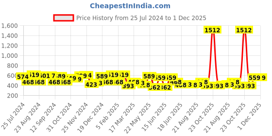 myntra.com Yellow Chimes Silver-Plated Oxidised Choker Jewellery Set yellow chimes Price History Graph from 25 Jul 2024 to 30 Nov 2025