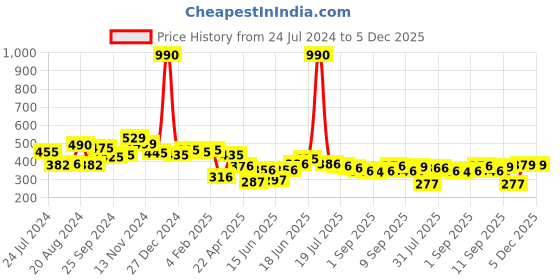 myntra.com Yellow Chimes Silver-Plated Oxidised Contemporary Chandbalis Earrings yellow chimes Price History Graph from 24 Jul 2024 to 5 Dec 2025