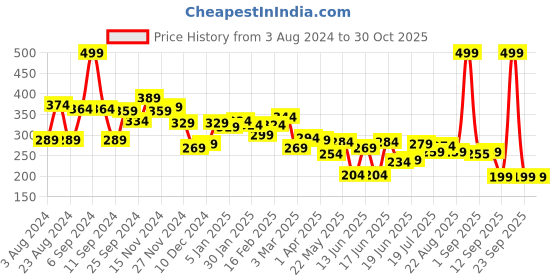 myntra.com Yellow Chimes Silver-Plated Oxidised Contemporary Drop earrings yellow chimes Price History Graph from 3 Aug 2024 to 30 Oct 2025