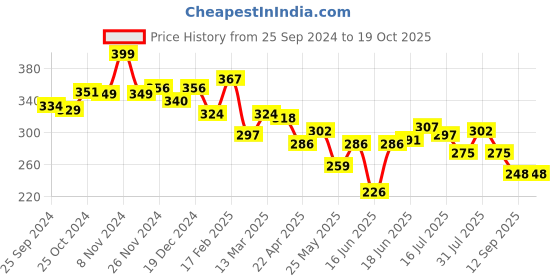 myntra.com Yellow Chimes Silver-Plated Oxidised Drop Earrings yellow chimes Price History Graph from 25 Sep 2024 to 18 Oct 2025