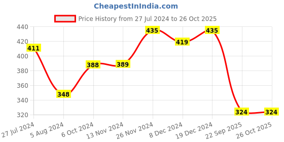 myntra.com Yellow Chimes Silver-Plated Oxidised Ghungroo Studded Maang Tika & Earrings Jewellery Set yellow chimes Price History Graph from 27 Jul 2024 to 26 Oct 2025