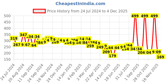 myntra.com Yellow Chimes Silver Plated Oxidised Jhumkas yellow chimes Price History Graph from 24 Jul 2024 to 4 Dec 2025