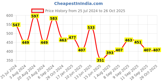myntra.com Yellow Chimes Silver-Plated Oxidised Leaflet Designed Vintage Necklace Set yellow chimes Price History Graph from 25 Jul 2024 to 26 Oct 2025
