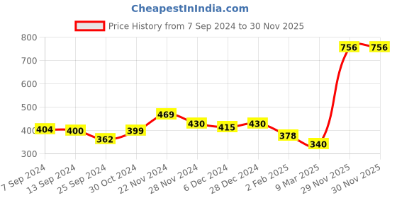 myntra.com Yellow Chimes Silver Plated Oxidised Stone Beaded Jewellery Set yellow chimes Price History Graph from 7 Sep 2024 to 30 Nov 2025