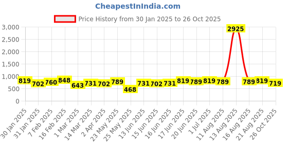 myntra.com Yellow Chimes Silver-Plated Oxidised Stone Studded & Beaded Dome Shaped Jhumkas yellow chimes Price History Graph from 30 Jan 2025 to 26 Oct 2025