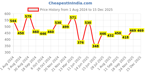 myntra.com Yellow Chimes Silver-Plated Oxidized Stone Studded & Beaded Necklace and Earrings yellow chimes Price History Graph from 1 Aug 2024 to 15 Dec 2025