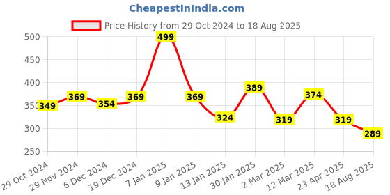 myntra.com Yellow Chimes Silver-Plated Pearl Beaded Jewellery Set yellow chimes Price History Graph from 29 Oct 2024 to 18 Aug 2025