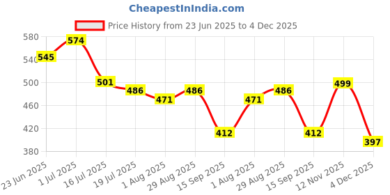 myntra.com Yellow Chimes Silver-Plated Pearls Beaded Statement Layered Chain yellow chimes Price History Graph from 23 Jun 2025 to 4 Dec 2025