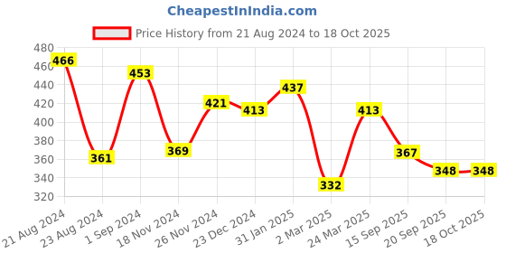 myntra.com Yellow Chimes Silver-Plated Pendant With Chain yellow chimes Price History Graph from 21 Aug 2024 to 17 Oct 2025