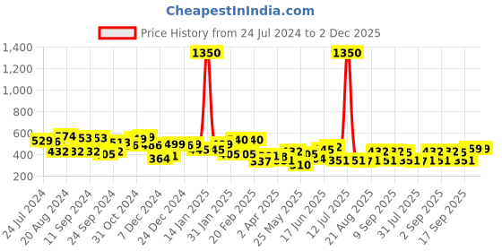 myntra.com Yellow Chimes Silver-Plated Pink AD-Studded Maang Tika yellow chimes Price History Graph from 24 Jul 2024 to 2 Dec 2025