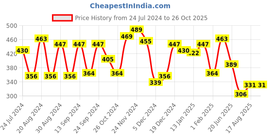 myntra.com Yellow Chimes Silver-Plated Pink & White Crystal Studded Jewellery Set yellow chimes Price History Graph from 24 Jul 2024 to 26 Oct 2025