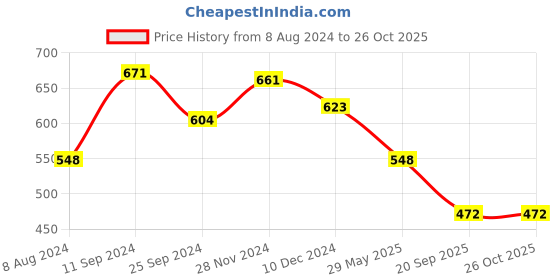 myntra.com Yellow Chimes Silver-Plated Red & Pink Leaf Shaped Oxidised Stone Studded Jewellery Set yellow chimes Price History Graph from 8 Aug 2024 to 26 Oct 2025