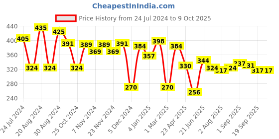 myntra.com Yellow Chimes Silver-Plated Robot Pendant With Chain yellow chimes Price History Graph from 24 Jul 2024 to 9 Oct 2025